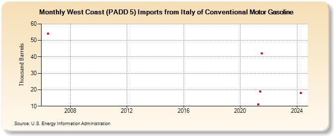 West Coast (PADD 5) Imports from Italy of Conventional Motor Gasoline (Thousand Barrels)