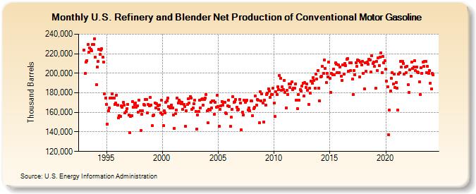 U.S. Refinery and Blender Net Production of Conventional Motor Gasoline (Thousand Barrels)