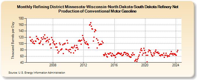 Refining District Minnesota-Wisconsin-North Dakota-South Dakota Refinery Net Production of Conventional Motor Gasoline (Thousand Barrels per Day)