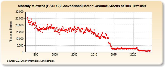 Midwest (PADD 2) Conventional Motor Gasoline Stocks at Bulk Terminals (Thousand Barrels)