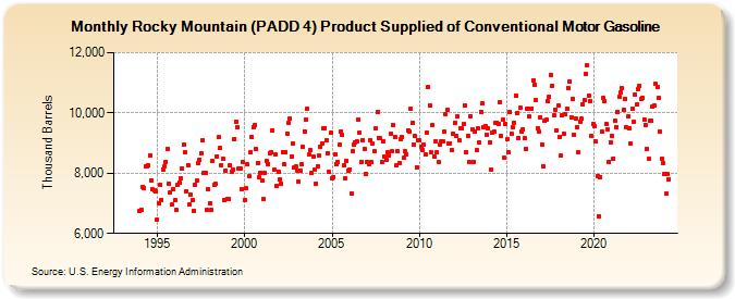 Rocky Mountain (PADD 4) Product Supplied of Conventional Motor Gasoline (Thousand Barrels)