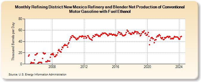 Refining District New Mexico Refinery and Blender Net Production of Conventional Motor Gasoline with Fuel Ethanol (Thousand Barrels per Day)