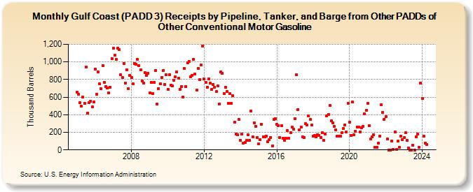 Gulf Coast (PADD 3) Receipts by Pipeline, Tanker, and Barge from Other PADDs of Other Conventional Motor Gasoline (Thousand Barrels)