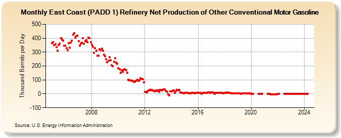 East Coast (PADD 1) Refinery Net Production of Other Conventional Motor Gasoline (Thousand Barrels per Day)