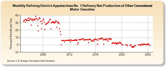 Refining District Appalachian No. 1 Refinery Net Production of Other Conventional Motor Gasoline (Thousand Barrels per Day)