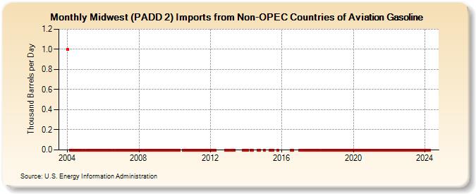 Midwest (PADD 2) Imports from Non-OPEC Countries of Aviation Gasoline (Thousand Barrels per Day)