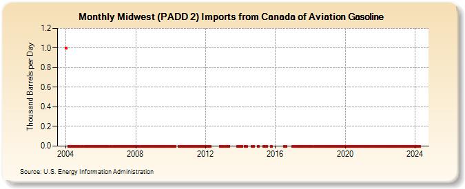 Midwest (PADD 2) Imports from Canada of Aviation Gasoline (Thousand Barrels per Day)