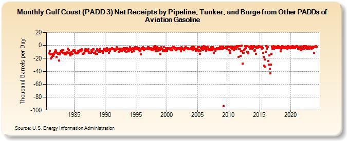 Gulf Coast (PADD 3) Net Receipts by Pipeline, Tanker, and Barge from Other PADDs of Aviation Gasoline (Thousand Barrels per Day)