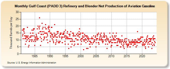 Gulf Coast (PADD 3) Refinery and Blender Net Production of Aviation Gasoline (Thousand Barrels per Day)