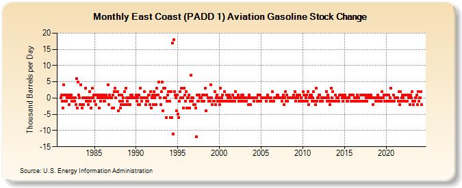 East Coast (PADD 1) Aviation Gasoline Stock Change (Thousand Barrels per Day)