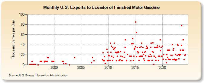U.S. Exports to Ecuador of Finished Motor Gasoline (Thousand Barrels per Day)