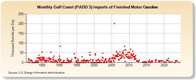Gulf Coast (PADD 3) Imports of Finished Motor Gasoline (Thousand Barrels per Day)