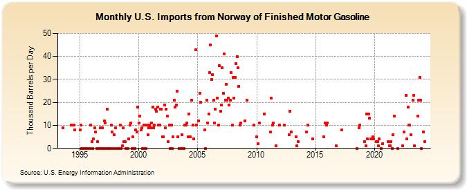 U.S. Imports from Norway of Finished Motor Gasoline (Thousand Barrels per Day)