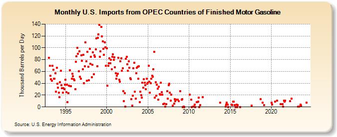 U.S. Imports from OPEC Countries of Finished Motor Gasoline (Thousand Barrels per Day)