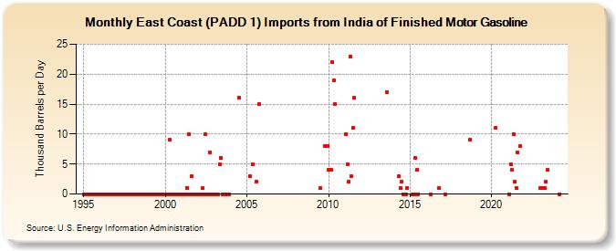 East Coast (PADD 1) Imports from India of Finished Motor Gasoline (Thousand Barrels per Day)