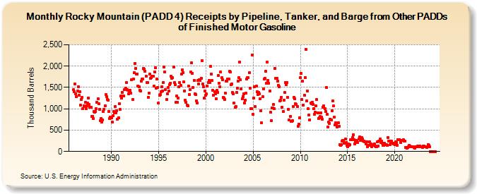 Rocky Mountain (PADD 4) Receipts by Pipeline, Tanker, and Barge from Other PADDs of Finished Motor Gasoline (Thousand Barrels)