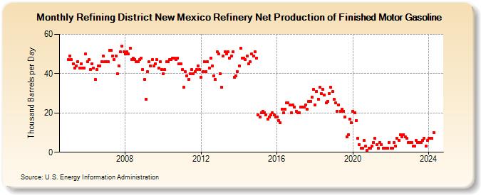 Refining District New Mexico Refinery Net Production of Finished Motor Gasoline (Thousand Barrels per Day)