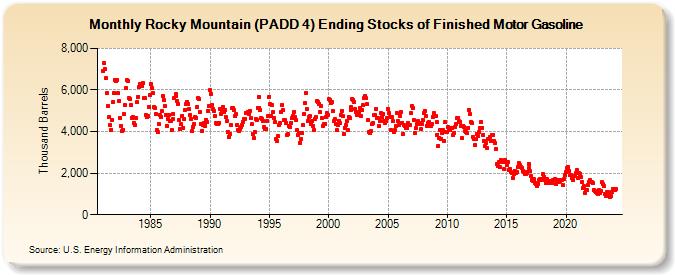Rocky Mountain (PADD 4) Ending Stocks of Finished Motor Gasoline (Thousand Barrels)