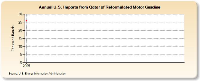 U.S. Imports from Qatar of Reformulated Motor Gasoline (Thousand Barrels)