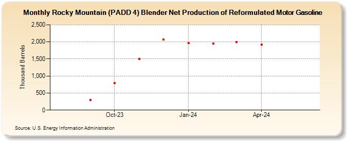 Rocky Mountain (PADD 4) Blender Net Production of Reformulated Motor Gasoline (Thousand Barrels)