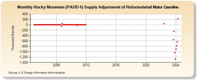 Rocky Mountain (PADD 4) Supply Adjustment of Reformulated Motor Gasoline (Thousand Barrels)
