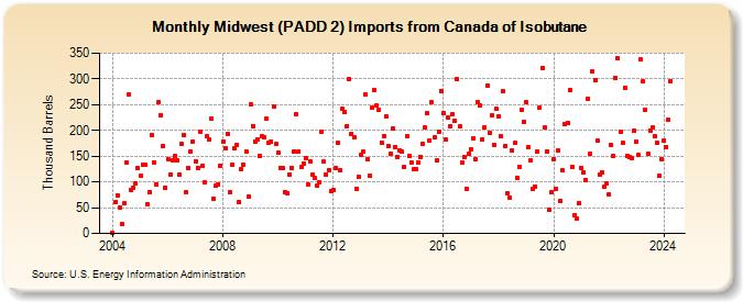 Midwest (PADD 2) Imports from Canada of Isobutane (Thousand Barrels)