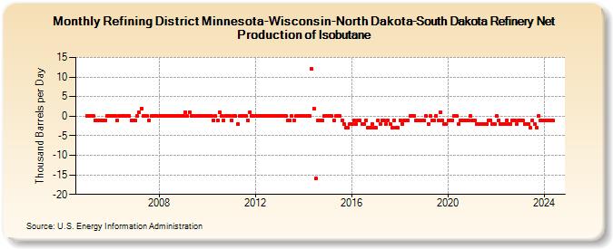 Refining District Minnesota-Wisconsin-North Dakota-South Dakota Refinery Net Production of Isobutane (Thousand Barrels per Day)