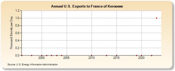 U.S. Exports to France of Kerosene (Thousand Barrels per Day)