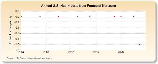 U.S. Net Imports from France of Kerosene (Thousand Barrels per Day)