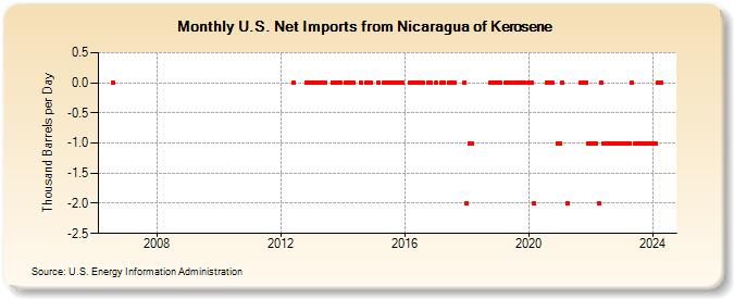 U.S. Net Imports from Nicaragua of Kerosene (Thousand Barrels per Day)