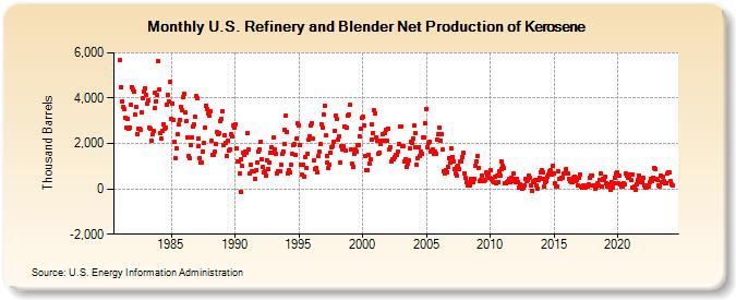 U.S. Refinery and Blender Net Production of Kerosene (Thousand Barrels)