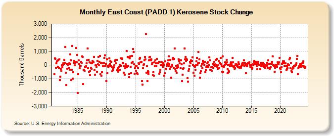 East Coast (PADD 1) Kerosene Stock Change (Thousand Barrels)