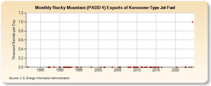 Rocky Mountain (PADD 4) Exports of Kerosene-Type Jet Fuel (Thousand Barrels per Day)