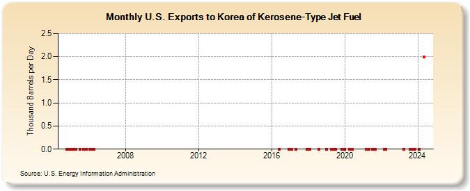 U.S. Exports to Korea of Kerosene-Type Jet Fuel (Thousand Barrels per Day)