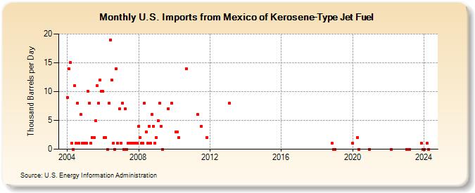 U.S. Imports from Mexico of Kerosene-Type Jet Fuel (Thousand Barrels per Day)