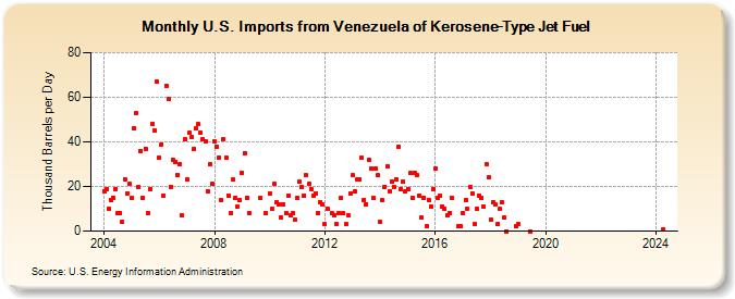 U.S. Imports from Venezuela of Kerosene-Type Jet Fuel (Thousand Barrels per Day)