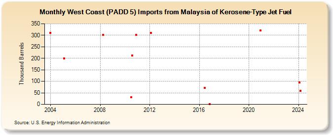 West Coast (PADD 5) Imports from Malaysia of Kerosene-Type Jet Fuel (Thousand Barrels)