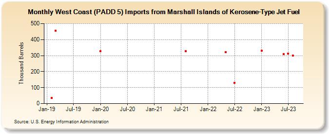West Coast (PADD 5) Imports from Marshall Islands of Kerosene-Type Jet Fuel (Thousand Barrels)