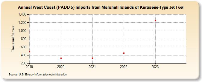 West Coast (PADD 5) Imports from Marshall Islands of Kerosene-Type Jet Fuel (Thousand Barrels)