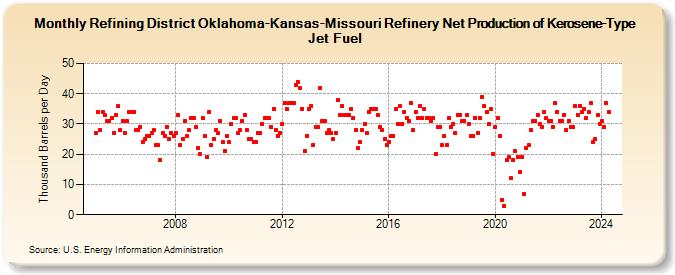 Refining District Oklahoma-Kansas-Missouri Refinery Net Production of Kerosene-Type Jet Fuel (Thousand Barrels per Day)