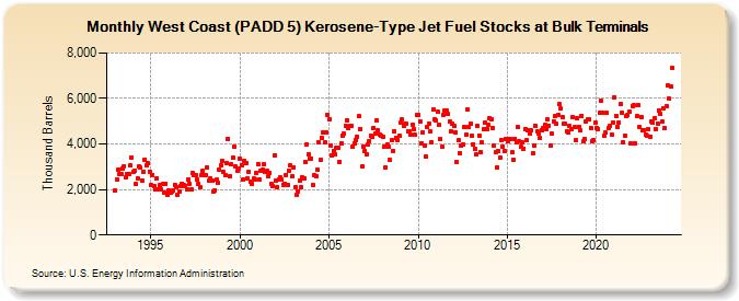 West Coast (PADD 5) Kerosene-Type Jet Fuel Stocks at Bulk Terminals (Thousand Barrels)