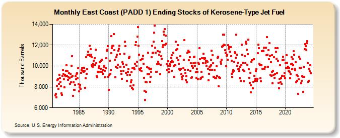 East Coast (PADD 1) Ending Stocks of Kerosene-Type Jet Fuel (Thousand Barrels)