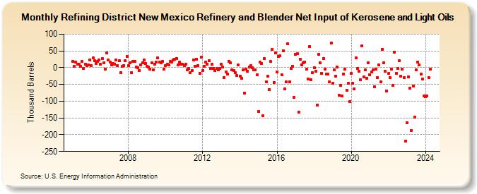 Refining District New Mexico Refinery and Blender Net Input of Kerosene and Light Oils (Thousand Barrels)