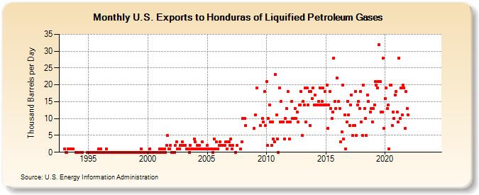 U.S. Exports to Honduras of Liquified Petroleum Gases (Thousand Barrels per Day)
