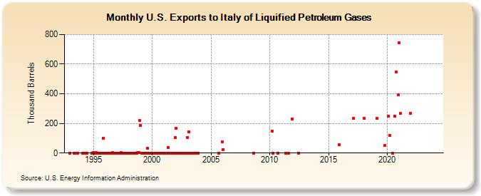 U.S. Exports to Italy of Liquified Petroleum Gases (Thousand Barrels)