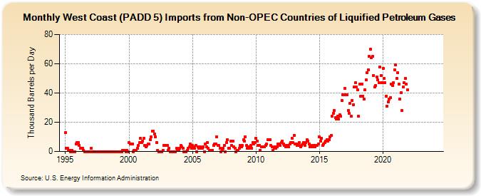 West Coast (PADD 5) Imports from Non-OPEC Countries of Liquified Petroleum Gases (Thousand Barrels per Day)