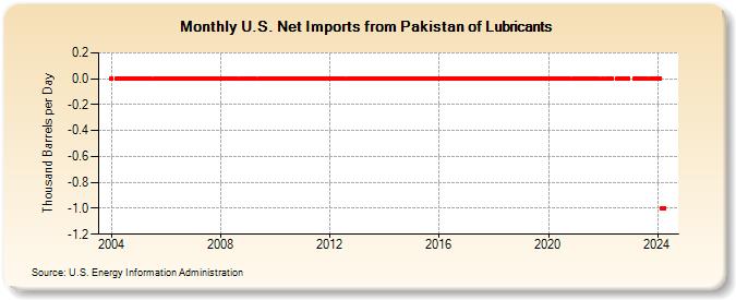 U.S. Net Imports from Pakistan of Lubricants (Thousand Barrels per Day)