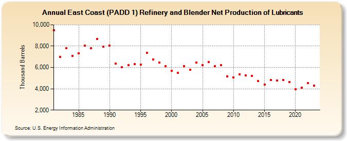 East Coast (PADD 1) Refinery and Blender Net Production of Lubricants (Thousand Barrels)