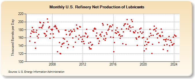 U.S. Refinery Net Production of Lubricants (Thousand Barrels per Day)