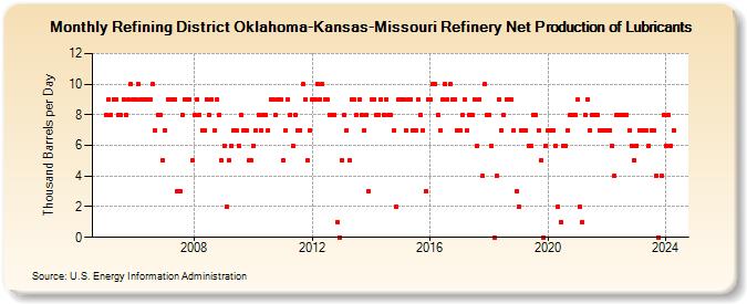 Refining District Oklahoma-Kansas-Missouri Refinery Net Production of Lubricants (Thousand Barrels per Day)